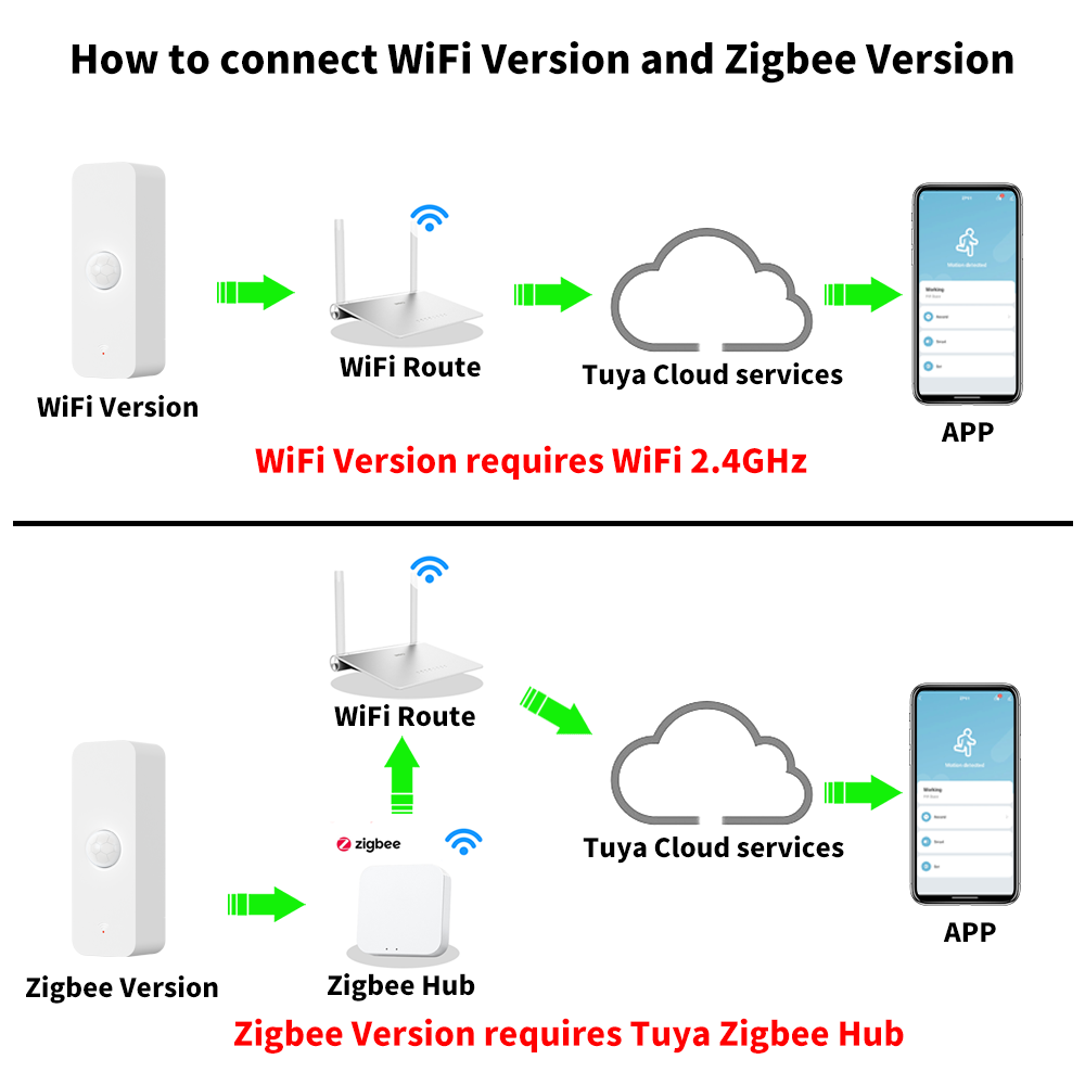 Tuya WiFi Zigbee PIR Motion Se - Smart Home Outdoor recensie en prijs