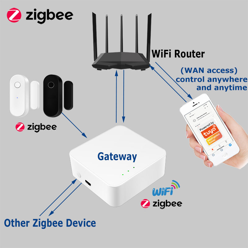 Tuya Smart Zigbee Door Sensor  - Smart Home Zigbee Gateway recensie en prijs